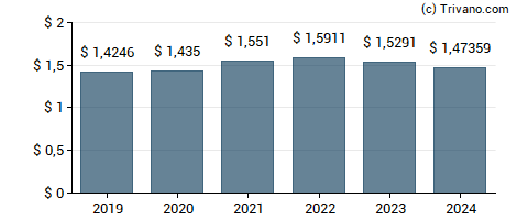 Dividend van Chunghwa Telecom