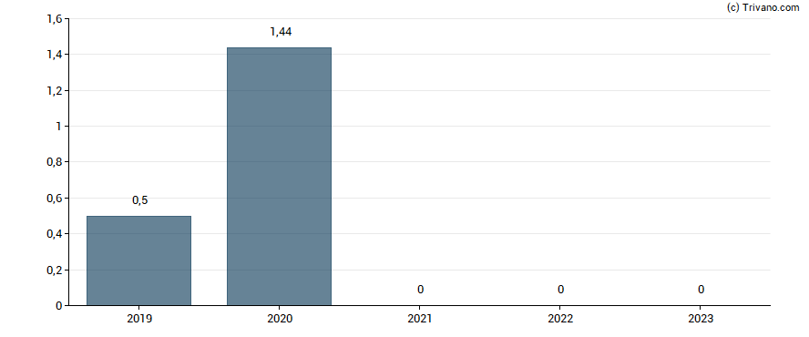 Dividend van Cheetah Mobile Inc