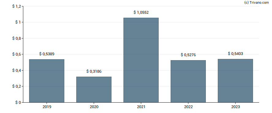 Dividend van Cementos Pacasmayo S.A.A.