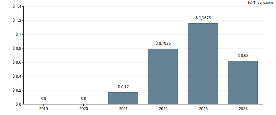 Dividend van California Resources Corporation