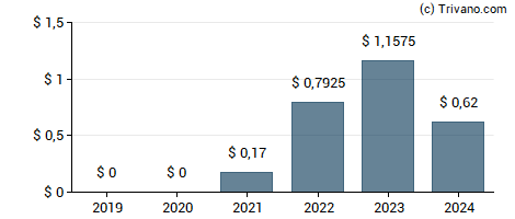 Dividend van California Resources Corporation