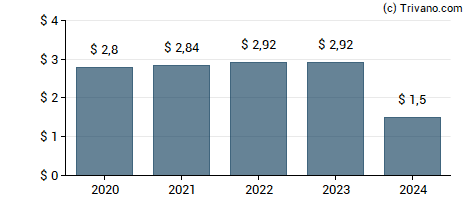 Dividend van Centerspace