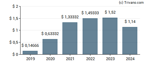 Dividend van CTO Realty Growth Inc.