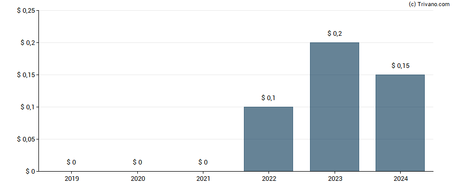 Dividend van Dun & Bradstreet Holdings Inc