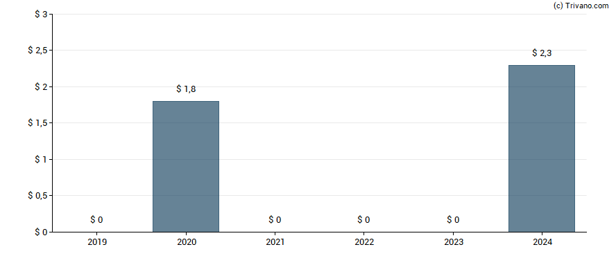 Dividend van Four Seasons Education (Cayman) Inc