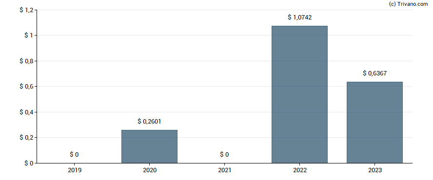 Dividend van Loma Negra Compania Industrial Argentina Sociedad Anonima