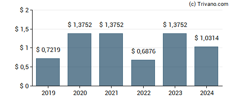 Dividend van National Rural Utilities Coop Finance Corp