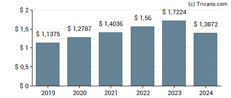 Dividend van NexPoint Residential Trust Inc