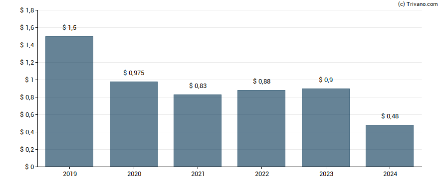 Dividend van Plymouth Industrial REIT, Inc.