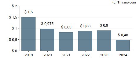 Dividend van Plymouth Industrial REIT, Inc.