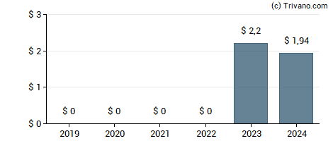 Dividend van Sandridge Energy Inc