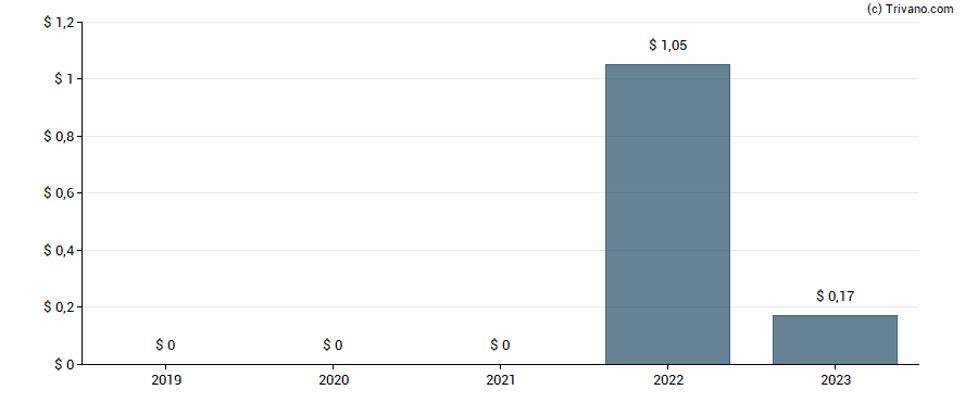 Dividend van Scully Royalty Ltd