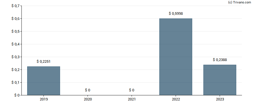 Dividend van Suzano S.A.