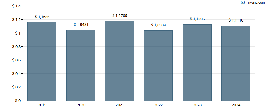 Dividend van PT Telkom Indonesia (Persero) Tbk