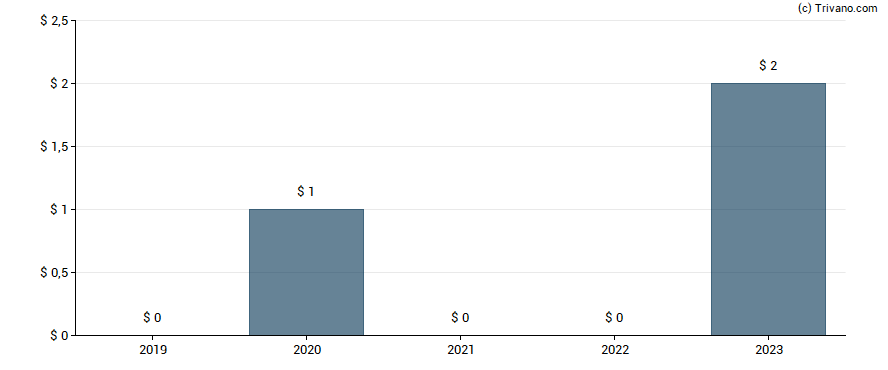 Dividend van VirnetX Holding