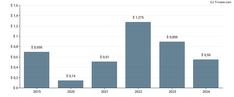 Dividend van VOC Energy Trust