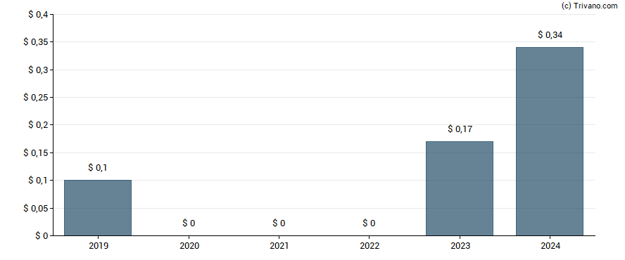 Dividend van X Financial