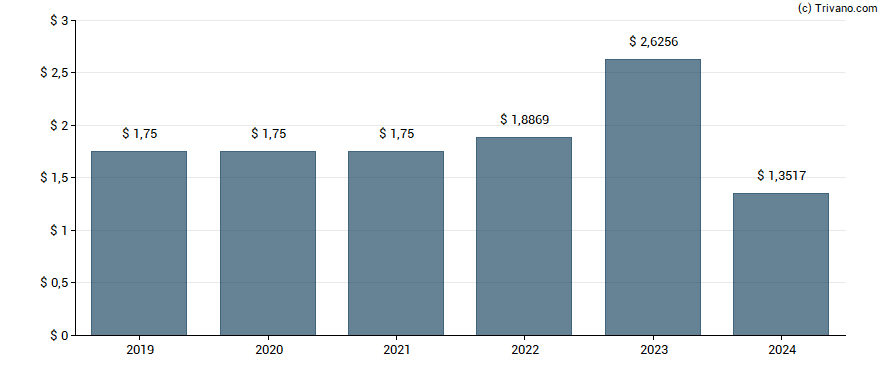 Dividend van AGNC Investment Corp