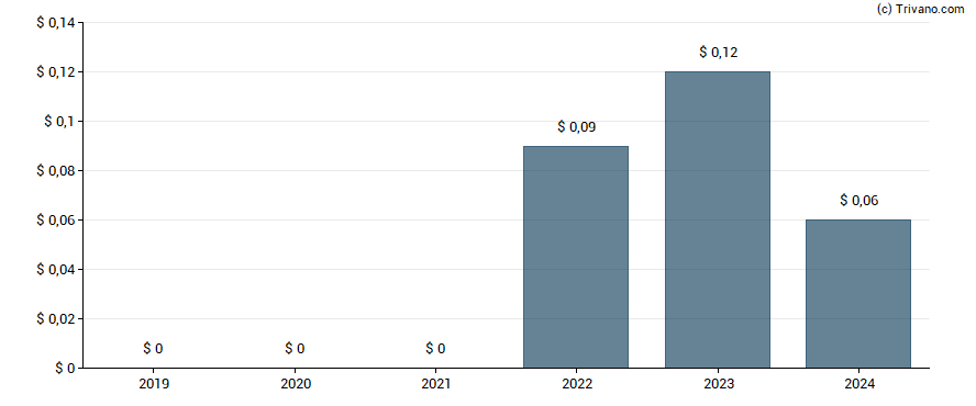 Dividend van ARKO Corp