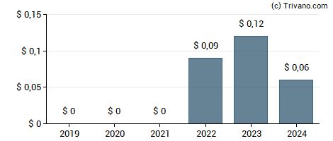 Dividend van ARKO Corp