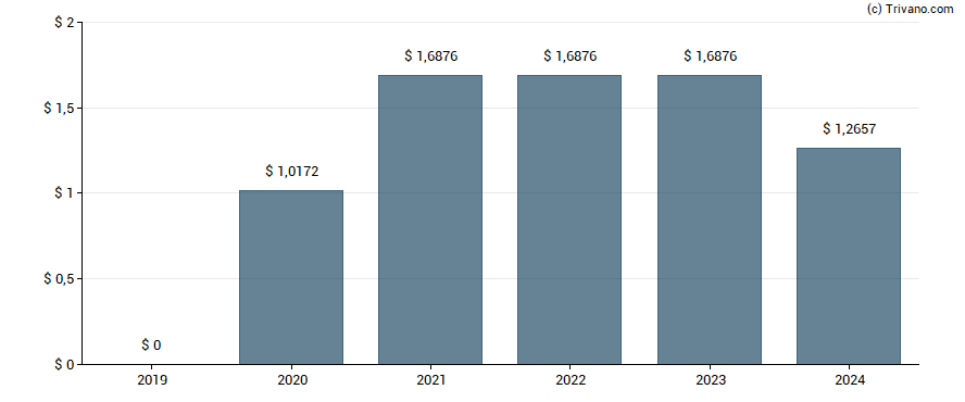 Dividend van Brighthouse Financial Inc