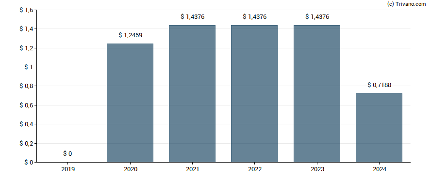 Dividend van Brookfield Property Partners L.P.