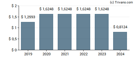 Dividend van Brookfield Property Partners L.P.