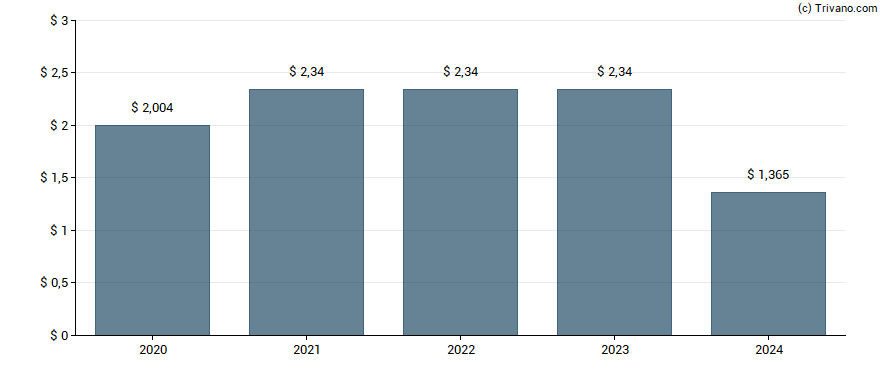 Dividend van Calamos Dynamic Convertible and Income Fund