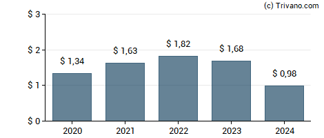 Dividend van Calamos Long/Short Equity & Dynamic Income Trust