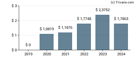 Dividend van Chicken Soup for the Soul Entertainment, Inc.