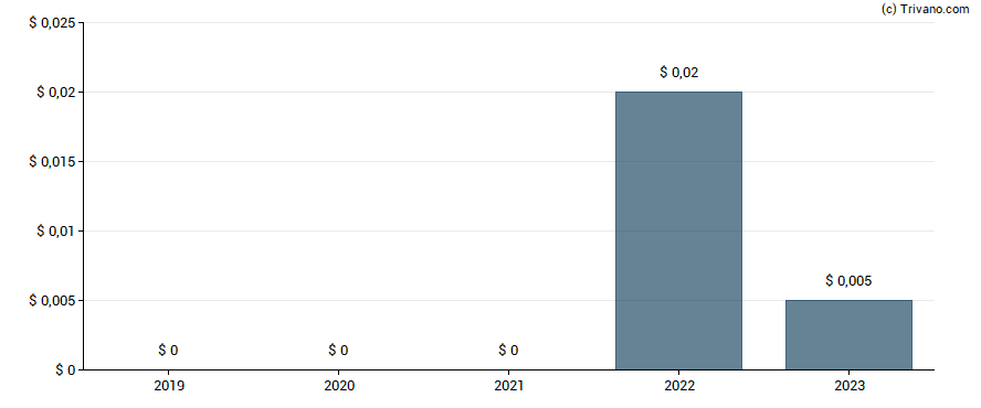 Dividend van Crexendo Inc