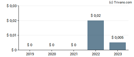 Dividend van Crexendo Inc