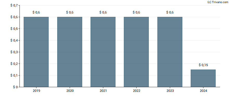 Dividend van Cyclacel Pharmaceuticals Inc