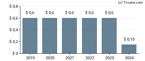 Dividend van Cyclacel Pharmaceuticals Inc