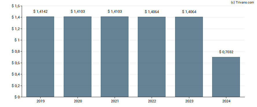 Dividend van Diversified Healthcare Trust