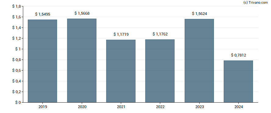 Dividend van Diversified Healthcare Trust