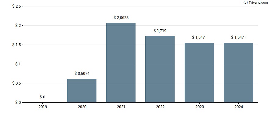 Dividend van FAT Brands Inc