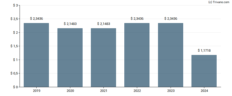 Dividend van Fortress Biotech Inc