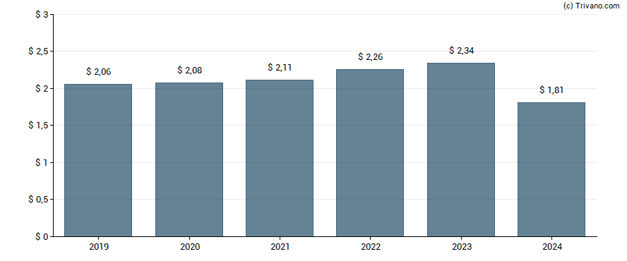 Dividend van National Healthcare Corp.