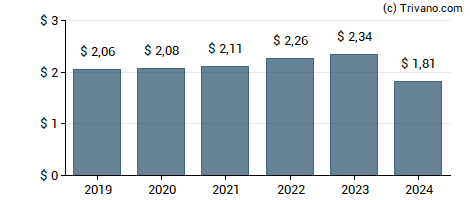 Dividend van National Healthcare Corp.