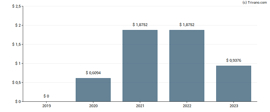 Dividend van Franchise Group Inc