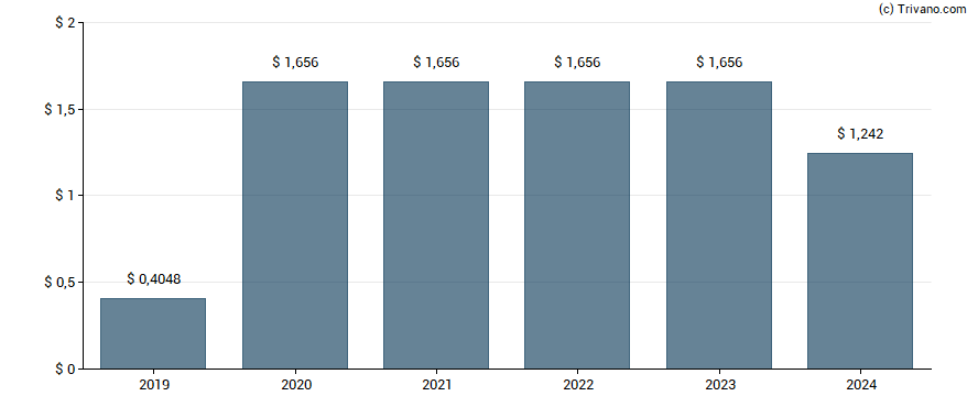 Dividend van Gladstone Commercial Corp