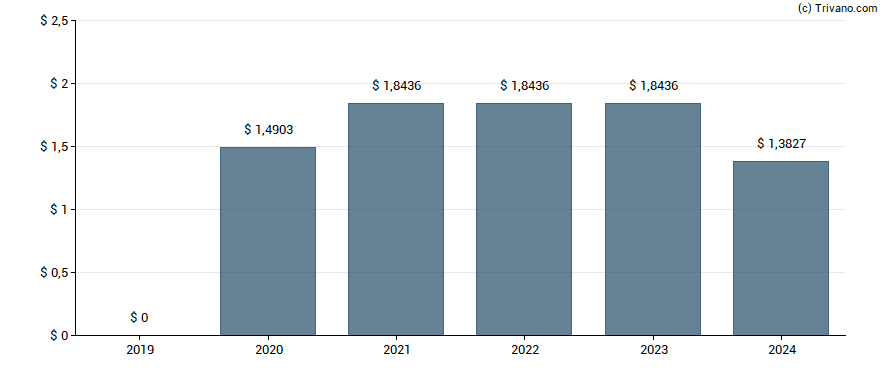 Dividend van Healthcare Trust Inc