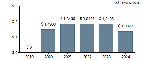 Dividend van Healthcare Trust Inc