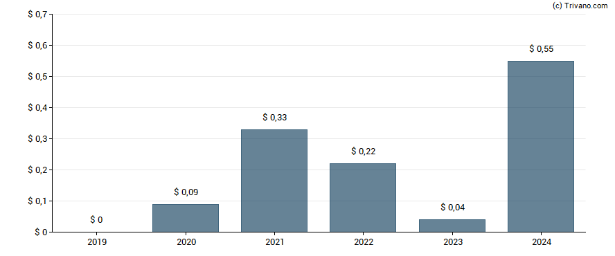 Dividend van International General Insurance Holdings Ltd