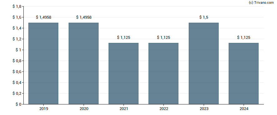 Dividend van Navient Corp