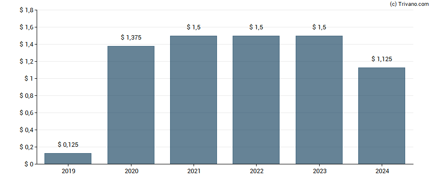 Dividend van Gladstone Land Corp