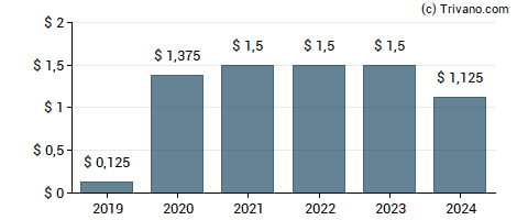 Dividend van Gladstone Land Corp