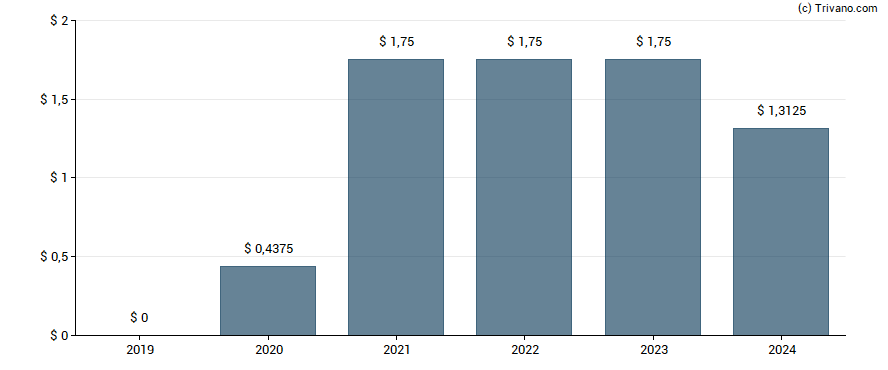 Dividend van Liberty Broadband Corp