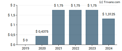 Dividend van Liberty Broadband Corp